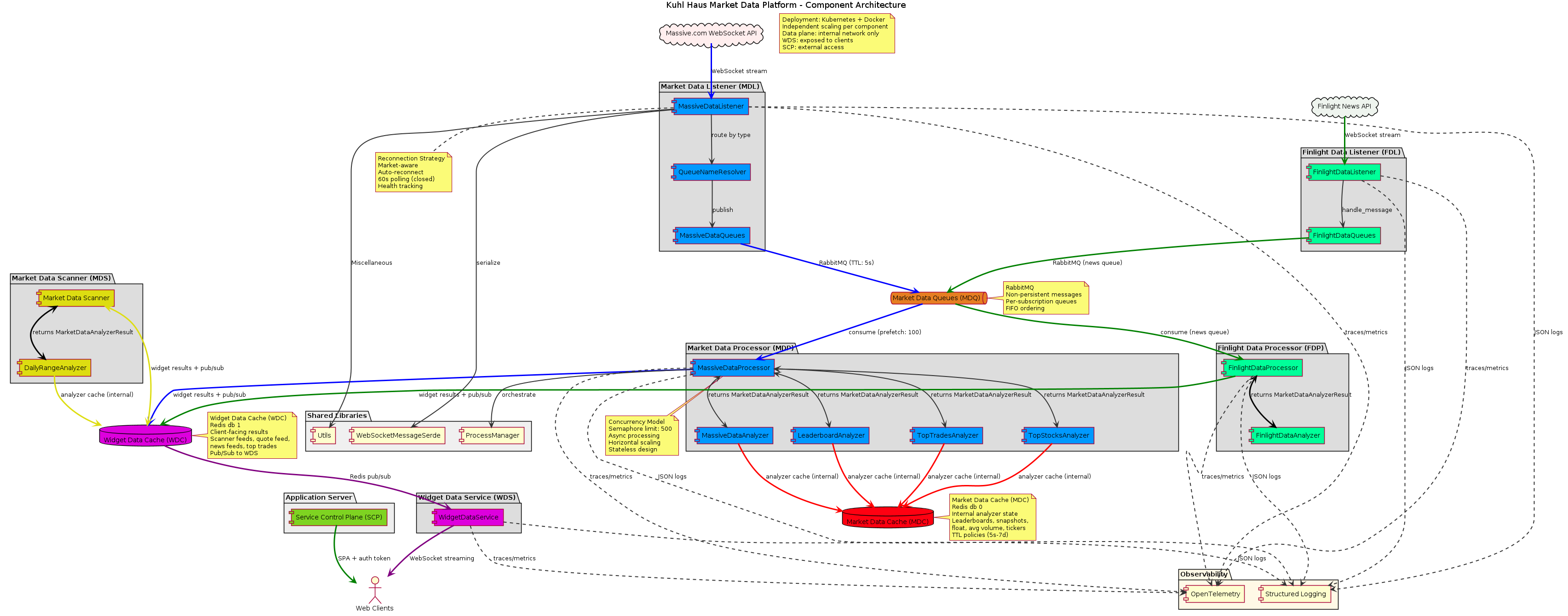 @startuml Market Data Platform Architecture

skinparam componentStyle rectangle
skinparam backgroundColor white
skinparam shadowing false
skinparam ArrowColor #333333
skinparam ArrowThickness 2

title Kuhl Haus Market Data Platform - Component Architecture

cloud "Massive.com WebSocket API" as Massive #FFEEEE
cloud "Finlight News API" as Finlight #EEF4EE

package "Application Server" #EEEEEE {
    component "Service Control Plane (SCP)" as SCP #7ED321
}

package "Market Data Listener (MDL)" #DDDDDD {
    component "MassiveDataListener" as Listener #0099FF
    component "MassiveDataQueues" as Queues #0099FF
    component "QueueNameResolver" as Resolver #0099FF
}

package "Finlight Data Listener (FDL)" #DDDDDD {
    component "FinlightDataListener" as FDListener #00FF99
    component "FinlightDataQueues" as FDQueues #00FF99
}

queue "Market Data Queues (MDQ)" as MDQ #E67E22

package "Market Data Scanner (MDS)" #DDDDDD {
    component "Market Data Scanner" as MDScanner #DDDD11
    component "DailyRangeAnalyzer" as DRA #DDDD11
}

package "Market Data Processor (MDP)" #DDDDDD {
    component "MassiveDataProcessor" as Processor #0099FF
    component "MassiveDataAnalyzer" as Router #0099FF
    component "LeaderboardAnalyzer" as Leaderboard #0099FF
    component "TopTradesAnalyzer" as TopTrades #0099FF
    component "TopStocksAnalyzer" as TopStocks #0099FF
}

package "Finlight Data Processor (FDP)" #DDDDDD {
    component "FinlightDataProcessor" as FDProcessor #00FF99
    component "FinlightDataAnalyzer" as FDAnalyzer #00FF99
}

database "Market Data Cache (MDC)" as MDC #FF0011
database "Widget Data Cache (WDC)" as WDC #DD00DD

package "Widget Data Service (WDS)" #DDDDDD {
    component "WidgetDataService" as Widget #DD00DD
}

package "Observability" #FFF9E6 {
    component "OpenTelemetry" as OTel
    component "Structured Logging" as Logging
}

package "Shared Libraries" #F0F0F0 {
    component "ProcessManager" as PM
    component "WebSocketMessageSerde" as Serde
    component "Utils" as Utils
}

actor "Web Clients" as Clients

Massive -[#blue,thickness=3]-> Listener : WebSocket stream
Listener --> Resolver : route by type
Resolver --> Queues : publish
Queues -[#blue,thickness=3]-> MDQ : RabbitMQ (TTL: 5s)

Finlight -[#green,thickness=3]-> FDListener : WebSocket stream
FDListener --> FDQueues : handle_message
FDQueues -[#green,thickness=3]-> MDQ : RabbitMQ (news queue)

MDQ -[#green,thickness=3]-> FDProcessor : consume (news queue)
MDQ -[#blue,thickness=3]-> Processor : consume (prefetch: 100)

Processor <--> Router : returns MarketDataAnalyzerResult
Processor <--> Leaderboard : returns MarketDataAnalyzerResult
Processor <--> TopTrades : returns MarketDataAnalyzerResult
Processor <--> TopStocks : returns MarketDataAnalyzerResult

Router -[#red,thickness=3]-> MDC : analyzer cache (internal)
TopTrades -[#red,thickness=3]-> MDC : analyzer cache (internal)
TopStocks -[#red,thickness=3]-> MDC : analyzer cache (internal)
Leaderboard -[#red,thickness=3]-> MDC : analyzer cache (internal)
Processor -[#blue,thickness=3]-> WDC : widget results + pub/sub

FDProcessor <-[#black,thickness=3]-> FDAnalyzer : returns MarketDataAnalyzerResult
FDProcessor -[#green,thickness=3]-> WDC : widget results + pub/sub

DRA -[#DDDD11,thickness=3]-> WDC : analyzer cache (internal)
MDScanner <-[#black,thickness=3]-> DRA : returns MarketDataAnalyzerResult
MDScanner <-[#DDDD11,thickness=3]-> WDC : widget results + pub/sub

WDC -[#purple,thickness=3]-> Widget : Redis pub/sub
Widget -[#purple,thickness=3]-> Clients : WebSocket streaming

SCP -[#green,thickness=3]-> Clients : SPA + auth token

Listener .down.> OTel : traces/metrics
FDListener .down.> OTel : traces/metrics
Processor .down.> OTel : traces/metrics
FDProcessor .down.> OTel : traces/metrics
Widget .down.> OTel : traces/metrics
Listener .down.> Logging : JSON logs
FDListener .down.> Logging : JSON logs
Processor .down.> Logging : JSON logs
FDProcessor .down.> Logging : JSON logs
Widget .down.> Logging : JSON logs

Listener --> Serde : serialize
Processor --> PM : orchestrate
Listener --> Utils : Miscellaneous

note right of MDQ
  RabbitMQ
  Non-persistent messages
  Per-subscription queues
  FIFO ordering
end note

note right of MDC
  Market Data Cache (MDC)
  Redis db 0
  Internal analyzer state
  Leaderboards, snapshots,
  float, avg volume, tickers
  TTL policies (5s-7d)
end note

note right of WDC
  Widget Data Cache (WDC)
  Redis db 1
  Client-facing results
  Scanner feeds, quote feed,
  news feeds, top trades
  Pub/Sub to WDS
end note

note bottom of Processor
  Concurrency Model
  Semaphore limit: 500
  Async processing
  Horizontal scaling
  Stateless design
end note

note bottom of Listener
  Reconnection Strategy
  Market-aware
  Auto-reconnect
  60s polling (closed)
  Health tracking
end note

note as DeploymentNote
  Deployment: Kubernetes + Docker
  Independent scaling per component
  Data plane: internal network only
  WDS: exposed to clients
  SCP: external access
end note

@enduml
