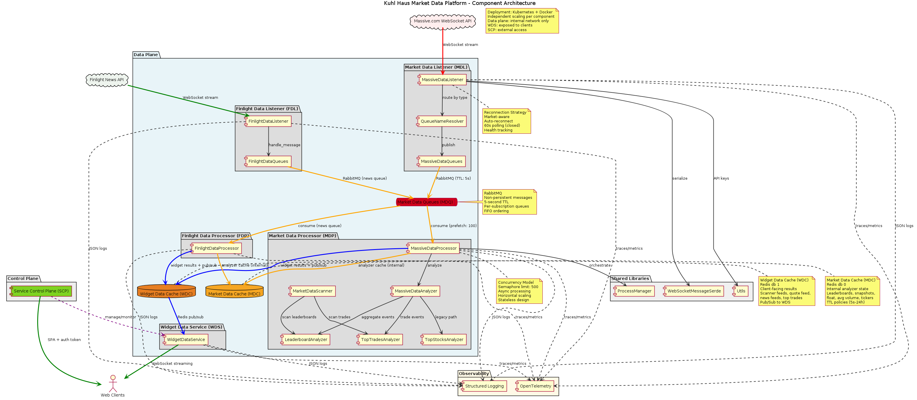 @startuml Market Data Platform Architecture

skinparam componentStyle rectangle
skinparam backgroundColor white
skinparam shadowing false
skinparam ArrowColor #333333
skinparam ArrowThickness 2

title Kuhl Haus Market Data Platform - Component Architecture

cloud "Massive.com WebSocket API" as Massive #FFEEEE
cloud "Finlight News API" as Finlight #EEF4EE

package "Control Plane" #EEEEEE {
    component "Service Control Plane (SCP)" as SCP #7ED321
}

package "Data Plane" #E8F4F8 {

    package "Market Data Listener (MDL)" #DDDDDD {
        component "MassiveDataListener" as Listener
        component "MassiveDataQueues" as Queues
        component "QueueNameResolver" as Resolver
    }

    package "Finlight Data Listener (FDL)" #DDDDDD {
        component "FinlightDataListener" as FDListener
        component "FinlightDataQueues" as FDQueues
    }

    queue "Market Data Queues (MDQ)" as MDQ #D0021B

    package "Market Data Processor (MDP)" #DDDDDD {
        component "MassiveDataProcessor" as Processor
        component "MarketDataScanner" as Scanner
        component "MassiveDataAnalyzer" as Router
        component "LeaderboardAnalyzer" as Leaderboard
        component "TopTradesAnalyzer" as TopTrades
        component "TopStocksAnalyzer" as TopStocks
    }

    package "Finlight Data Processor (FDP)" #DDDDDD {
        component "FinlightDataProcessor" as FDProcessor
    }

    database "Market Data Cache (MDC)" as MDC #F5A623
    database "Widget Data Cache (WDC)" as WDC #E67E22

    package "Widget Data Service (WDS)" #DDDDDD {
        component "WidgetDataService" as Widget
    }
}

package "Observability" #FFF9E6 {
    component "OpenTelemetry" as OTel
    component "Structured Logging" as Logging
}

package "Shared Libraries" #F0F0F0 {
    component "ProcessManager" as PM
    component "WebSocketMessageSerde" as Serde
    component "Utils" as Utils
}

actor "Web Clients" as Clients

Massive -[#red,thickness=3]-> Listener : WebSocket stream
Listener --> Resolver : route by type
Resolver --> Queues : publish
Queues -[#orange,thickness=3]-> MDQ : RabbitMQ (TTL: 5s)

Finlight -[#green,thickness=3]-> FDListener : WebSocket stream
FDListener --> FDQueues : handle_message
FDQueues -[#orange,thickness=3]-> MDQ : RabbitMQ (news queue)

MDQ -[#orange,thickness=3]-> Processor : consume (prefetch: 100)
MDQ -[#orange,thickness=3]-> FDProcessor : consume (news queue)
Processor --> Router : analyze
Router --> Leaderboard : aggregate events
Router --> TopTrades : trade events
Router --> TopStocks : legacy path
Scanner --> Leaderboard : scan leaderboards
Scanner --> TopTrades : scan trades
Processor -[#orange,thickness=3]-> MDC : analyzer cache (internal)
Processor -[#blue,thickness=3]-> WDC : widget results + pub/sub
FDProcessor -[#orange,thickness=3]-> MDC : analyzer cache (internal)
FDProcessor -[#blue,thickness=3]-> WDC : widget results + pub/sub

WDC -[#blue,thickness=3]-> Widget : Redis pub/sub
Widget -[#green,thickness=3]-> Clients : WebSocket streaming

SCP .[#purple,dashed].> Widget : manage/monitor
SCP -[#green,thickness=3]-> Clients : SPA + auth token

Listener .down.> OTel : traces/metrics
FDListener .down.> OTel : traces/metrics
Processor .down.> OTel : traces/metrics
FDProcessor .down.> OTel : traces/metrics
Widget .down.> OTel : traces/metrics
Listener .down.> Logging : JSON logs
FDListener .down.> Logging : JSON logs
Processor .down.> Logging : JSON logs
FDProcessor .down.> Logging : JSON logs
Widget .down.> Logging : JSON logs

Listener --> Serde : serialize
Processor --> PM : orchestrate
Listener --> Utils : API keys

note right of MDQ
  RabbitMQ
  Non-persistent messages
  5-second TTL
  Per-subscription queues
  FIFO ordering
end note

note right of MDC
  Market Data Cache (MDC)
  Redis db 0
  Internal analyzer state
  Leaderboards, snapshots,
  float, avg volume, tickers
  TTL policies (5s-24h)
end note

note right of WDC
  Widget Data Cache (WDC)
  Redis db 1
  Client-facing results
  Scanner feeds, quote feed,
  news feeds, top trades
  Pub/Sub to WDS
end note

note bottom of Processor
  Concurrency Model
  Semaphore limit: 500
  Async processing
  Horizontal scaling
  Stateless design
end note

note bottom of Listener
  Reconnection Strategy
  Market-aware
  Auto-reconnect
  60s polling (closed)
  Health tracking
end note

note as DeploymentNote
  Deployment: Kubernetes + Docker
  Independent scaling per component
  Data plane: internal network only
  WDS: exposed to clients
  SCP: external access
end note

@enduml
